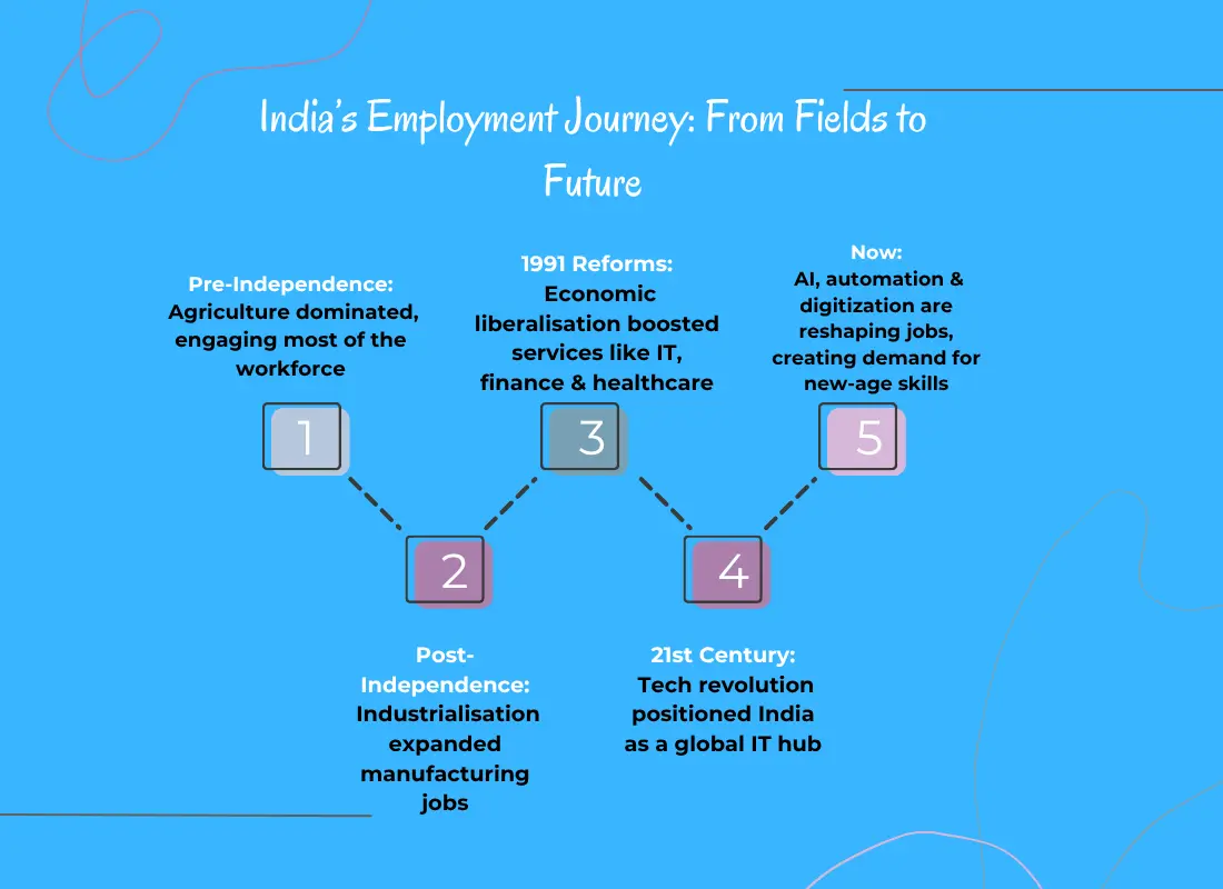 IndiaN Job market