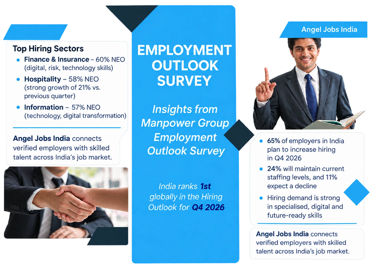Q4 2026 employment outlook showing hiring trends and top sectors in India.