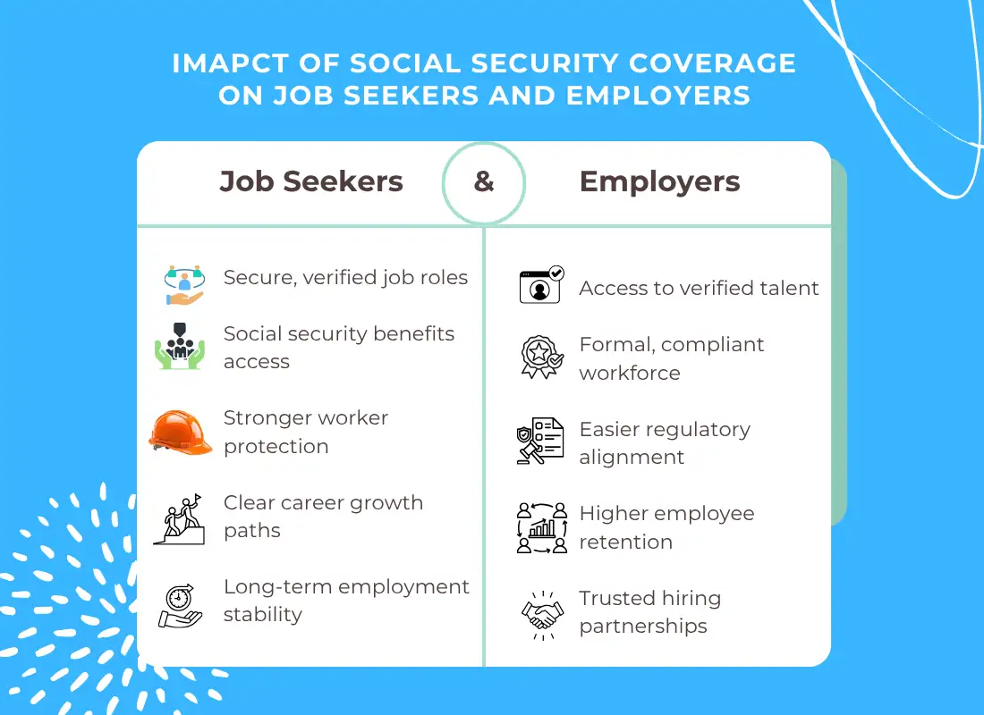 Social Security Coverage