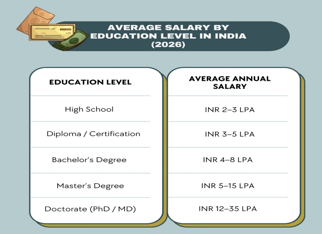 Salary by education