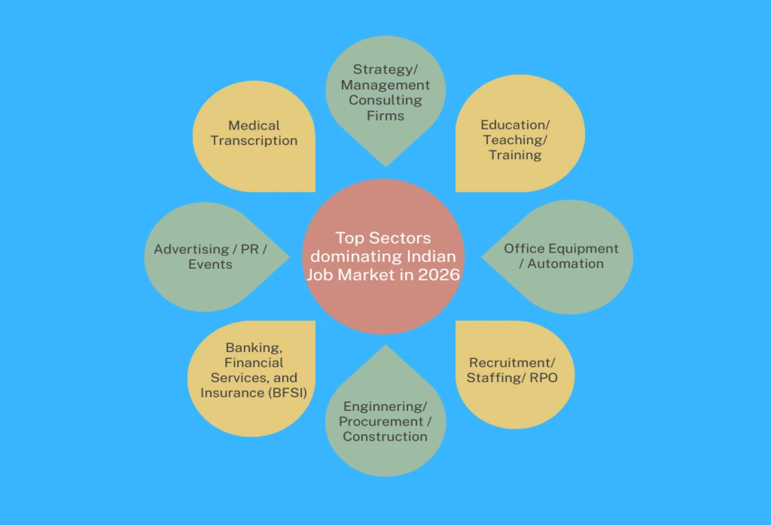 top sector dominating indian market 2026