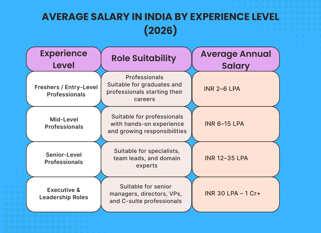 Salary by Experience