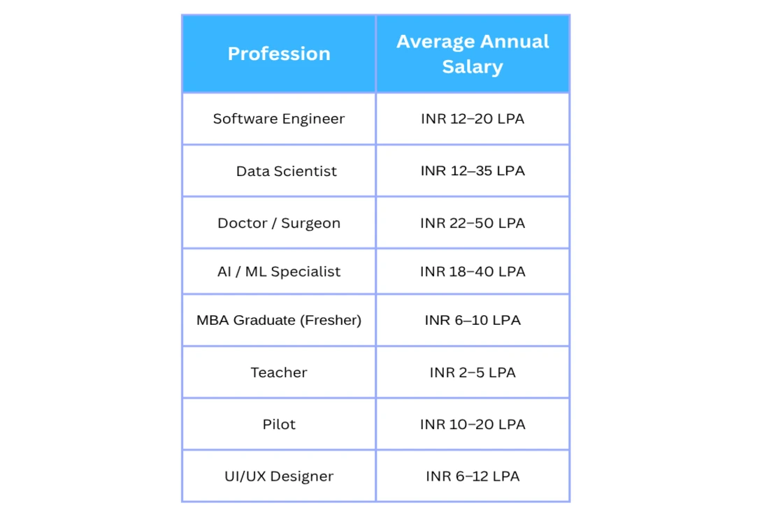 Salary by Profession