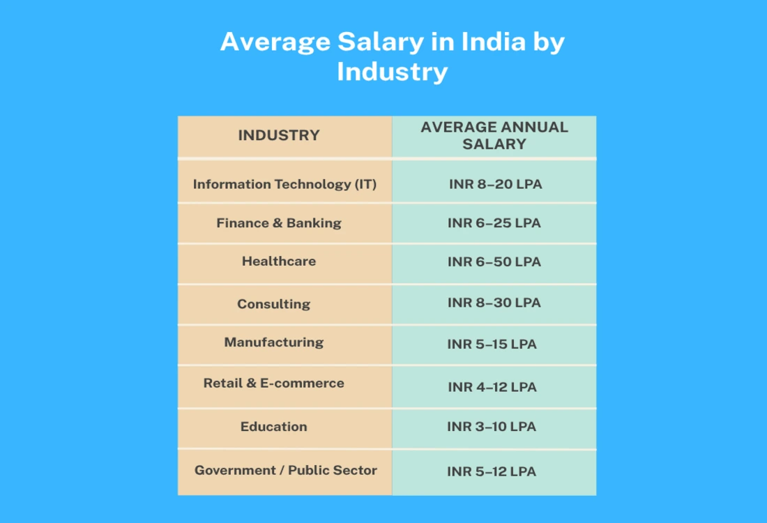 Salary by Industries