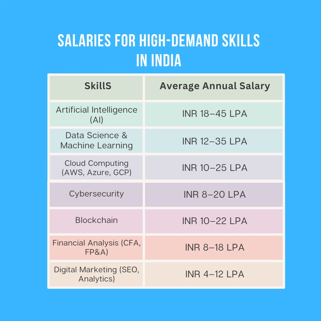 Salary by Skills